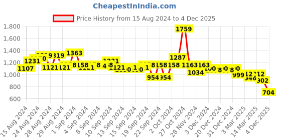 ajio.com globus Women Washed High-Rise Denim Shorts globus Price History Graph from 15 Aug 2024 to 4 Dec 2025