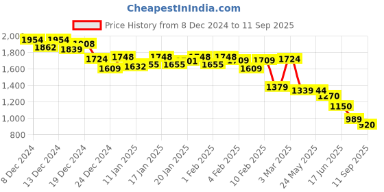 ajio.com globus Women Western Wear Self-design Pencil Skirt globus Price History Graph from 8 Dec 2024 to 11 Sep 2025