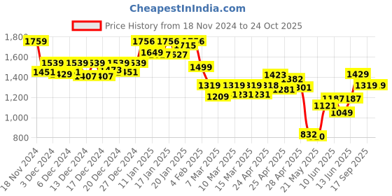 ajio.com globus Women Western Wear Straight Skirt globus Price History Graph from 18 Nov 2024 to 23 Oct 2025
