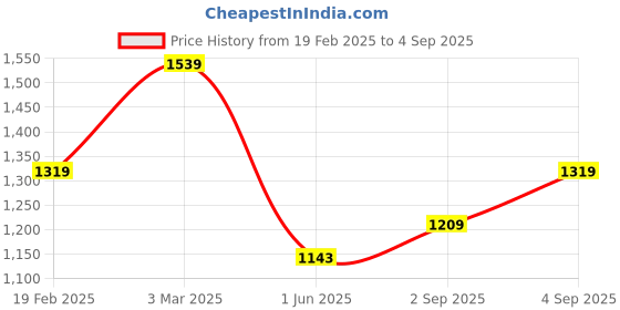 ajio.com globus Women Western WearFlared Skirt globus Price History Graph from 19 Feb 2025 to 4 Sep 2025