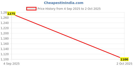 ajio.com globus Women  Wide Jeans globus Price History Graph from 4 Sep 2025 to 2 Oct 2025