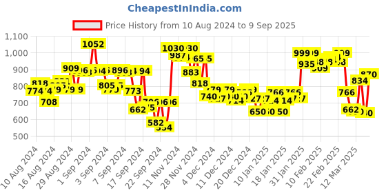 ajio.com globus Women Wide Leg Pants with Insert Pockets globus Price History Graph from 10 Aug 2024 to 9 Sep 2025
