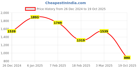 ajio.com globus Women Workwear Bootcut Treggings with Elasticated Waist globus Price History Graph from 26 Dec 2024 to 19 Oct 2025