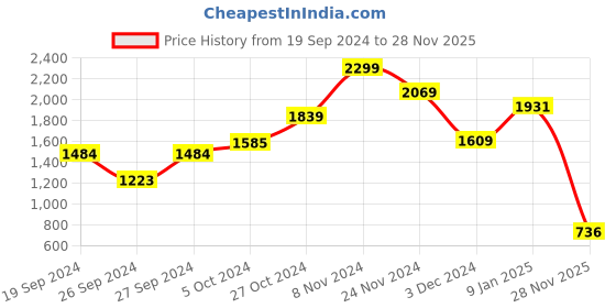 ajio.com globus Women Wrap Neck Raglan Sleeves Sequinned Party Crop Top globus Price History Graph from 19 Sep 2024 to 28 Nov 2025