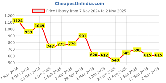 ajio.com globus Women's Paisley Palazzos globus Price History Graph from 7 Nov 2024 to 1 Nov 2025