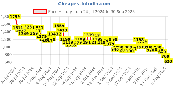 ajio.com globus Wrap Dress with Cuban Collar globus Price History Graph from 24 Jul 2024 to 30 Sep 2025