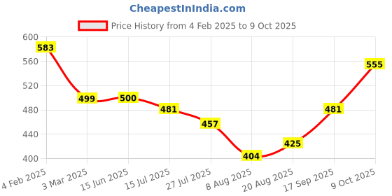 ajio.com globus Zip-Front Hoodie with Kangaroo Pockets globus Price History Graph from 4 Feb 2025 to 9 Oct 2025