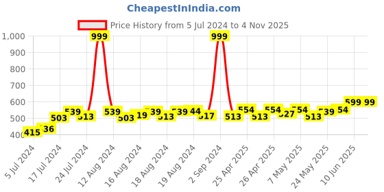 ajio.com globycraft Pack of 3 Striped Relaxed Fit Palazzos globycraft Price History Graph from 5 Jul 2024 to 3 Nov 2025