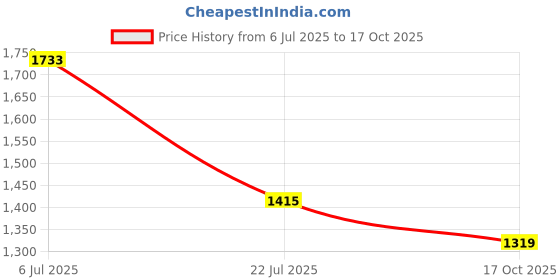 ajio.com globus GloPlus Women Embroidered Fit & Flare Plus Size Maxi Dress globus Price History Graph from 6 Jul 2025 to 17 Oct 2025