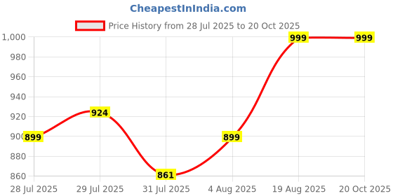 ajio.com home centre Gloria Bloom Artificial Chrysthemum Flowers in Paper Mache Pot home centre Price History Graph from 28 Jul 2025 to 19 Oct 2025