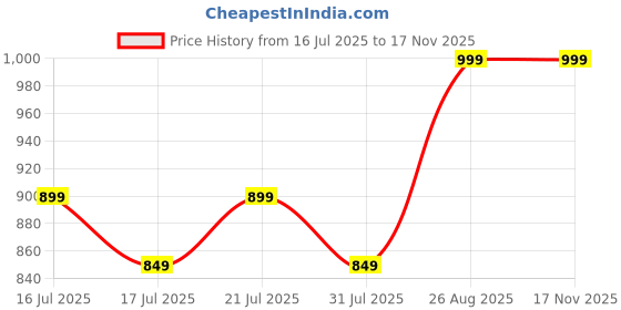 ajio.com home centre Gloria Bloom Artificial Peony Flowers in Paper Mache Pot home centre Price History Graph from 16 Jul 2025 to 16 Nov 2025