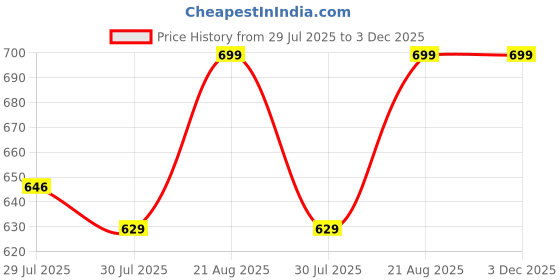 ajio.com home centre Gloria Bond Artificial Coral Cactus Plant in Paper Mache Pot home centre Price History Graph from 29 Jul 2025 to 3 Dec 2025