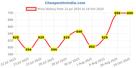 ajio.com home centre Gloria Bond Artificial Plant in Paper Mache Pot home centre Price History Graph from 22 Jul 2025 to 19 Oct 2025