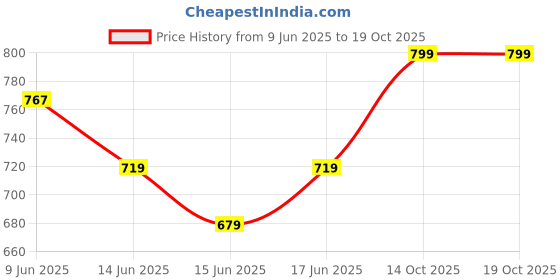 ajio.com home centre Gloria Bud Artificial Chrysthemum Flowers in Cement Pot home centre Price History Graph from 9 Jun 2025 to 19 Oct 2025