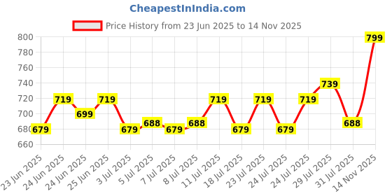 ajio.com home centre Gloria Bud Artificial Platycodon Flowers Cement Pot home centre Price History Graph from 23 Jun 2025 to 14 Nov 2025