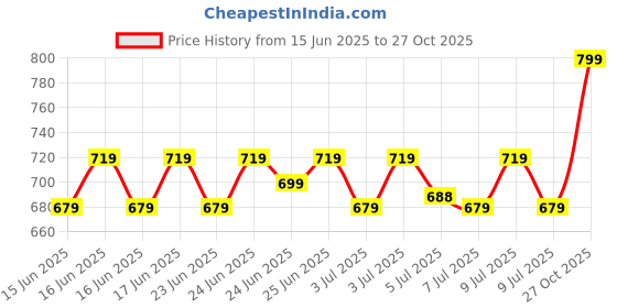ajio.com home centre Gloria Bud Pine Needle Flowers in Cement Pot home centre Price History Graph from 15 Jun 2025 to 27 Oct 2025