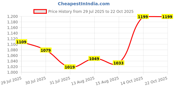 ajio.com home centre Gloria Crystal Artificial Peony Flowers in Glass Vase home centre Price History Graph from 29 Jul 2025 to 22 Oct 2025
