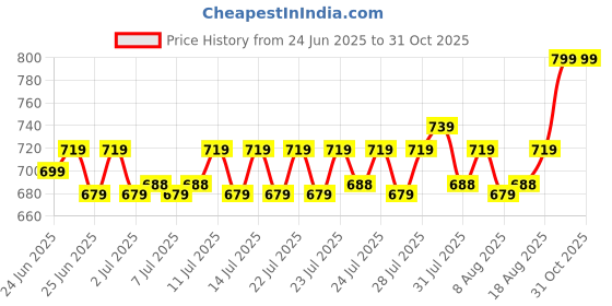 ajio.com home centre Gloria Glaze Artificial Flowers in Ceramic Jug home centre Price History Graph from 24 Jun 2025 to 29 Oct 2025