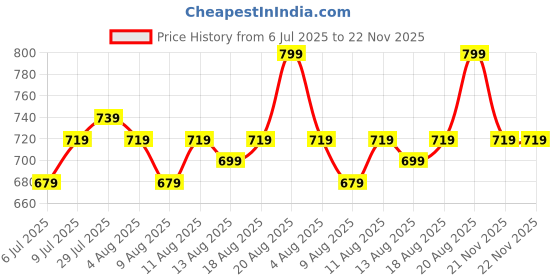 ajio.com home centre Gloria Glaze Artificial Flowers in Ceramic Jug home centre Price History Graph from 6 Jul 2025 to 22 Nov 2025