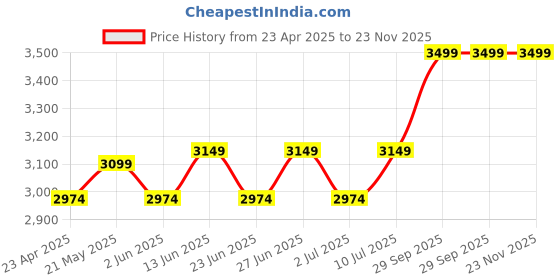 ajio.com home centre Gloria Lotus Artificial Flowers in Wood Plant home centre Price History Graph from 23 Apr 2025 to 23 Nov 2025