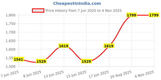 ajio.com home centre Gloria Prism Artificial Orchids in Glass Pot home centre Price History Graph from 7 Jun 2025 to 1 Nov 2025