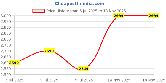 ajio.com home centre Gloria Spark Artificial Lily in Potted Plant with LED home centre Price History Graph from 5 Jul 2025 to 14 Nov 2025