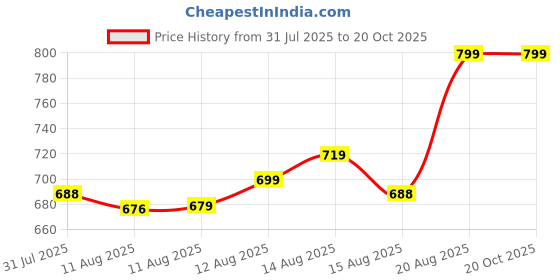 ajio.com home centre Gloria Terra Artificial Monstera Plant in Pot home centre Price History Graph from 31 Jul 2025 to 20 Oct 2025