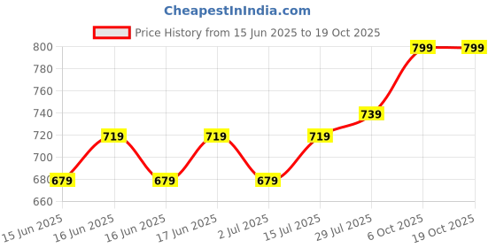 ajio.com home centre Gloria Ticket Artificial Water Grass Bush Ball home centre Price History Graph from 15 Jun 2025 to 19 Oct 2025