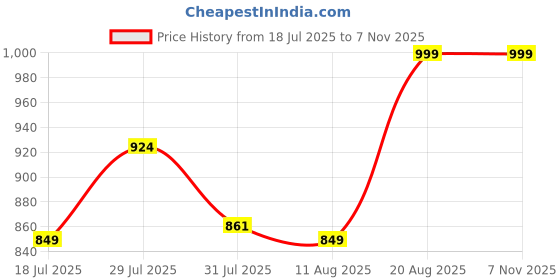 ajio.com home centre Gloria Tiered Artificial Cactus Potted Plant home centre Price History Graph from 18 Jul 2025 to 6 Nov 2025