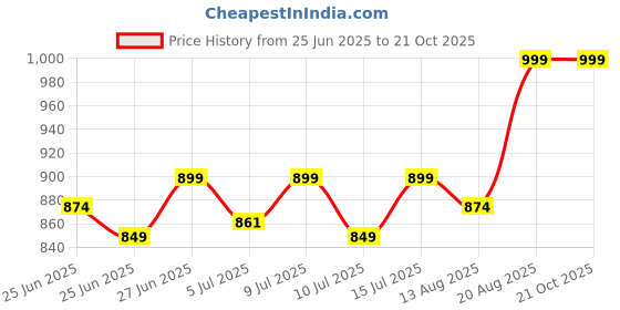 ajio.com home centre Gloria Tiered Artificial Potted Plant home centre Price History Graph from 25 Jun 2025 to 19 Oct 2025