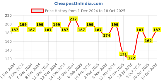 ajio.com swiss beauty Gloss Me Lip Gloss - Transparent swiss beauty Price History Graph from 1 Dec 2024 to 18 Oct 2025