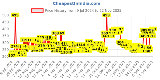 ajio.com renee Gloss Touch Nail Enamel - N01 Classic Monochrome renee Price History Graph from 9 Jul 2024 to 22 Nov 2025