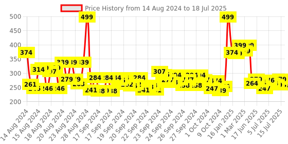 ajio.com renee Gloss Touch Nail Enamel - N04 Vacay Vibes renee Price History Graph from 14 Aug 2024 to 15 Jul 2025