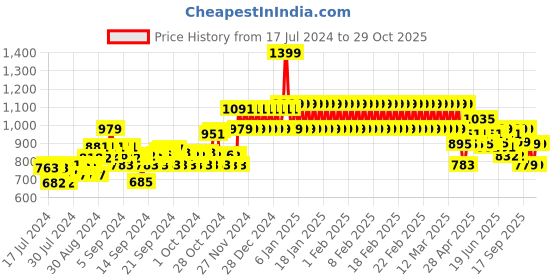 ajio.com adidas kids Glossate 1.0 Thong-Strap Flip-Flops adidas kids Price History Graph from 17 Jul 2024 to 29 Oct 2025