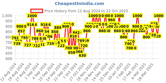ajio.com glossia High Rise Straight Jeans glossia Price History Graph from 12 Aug 2024 to 22 Oct 2025