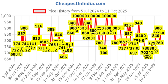 ajio.com glossia Mid-Rise Jeans with Insert Pockets glossia Price History Graph from 5 Jul 2024 to 11 Oct 2025