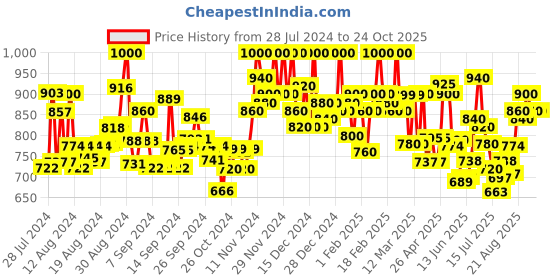 ajio.com glossia Mid-Rise Jeans with Insert Pockets glossia Price History Graph from 28 Jul 2024 to 23 Oct 2025
