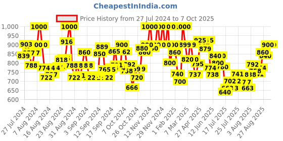 ajio.com glossia Mid-Rise Jeans with Insert Pockets glossia Price History Graph from 27 Jul 2024 to 7 Oct 2025