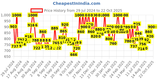 ajio.com glossia Mid-Rise Jeans with Insert Pockets glossia Price History Graph from 29 Jul 2024 to 21 Oct 2025