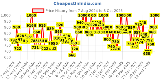 ajio.com glossia Mid-Rise Jeans with Insert Pockets glossia Price History Graph from 7 Aug 2024 to 8 Oct 2025