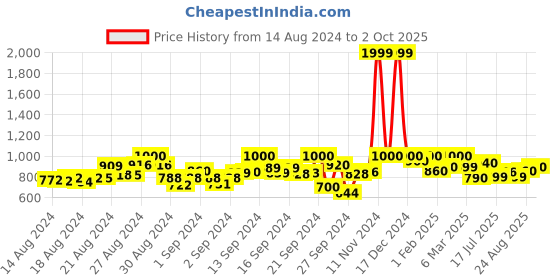 ajio.com glossia Mid-Rise Jeans with Insert Pockets glossia Price History Graph from 14 Aug 2024 to 2 Oct 2025