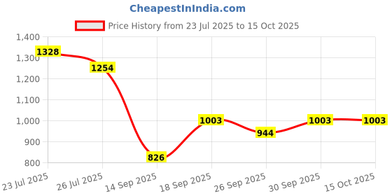ajio.com glossia Women High-Rise Bootcut Jeans glossia Price History Graph from 23 Jul 2025 to 14 Oct 2025