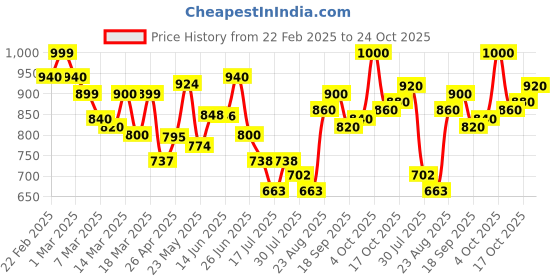 ajio.com glossia Women High-Rise Jeans with Insert Pockets glossia Price History Graph from 22 Feb 2025 to 24 Oct 2025