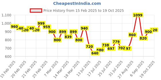 ajio.com glossia Women High-Rise Jeans with Insert Pockets glossia Price History Graph from 15 Feb 2025 to 19 Oct 2025