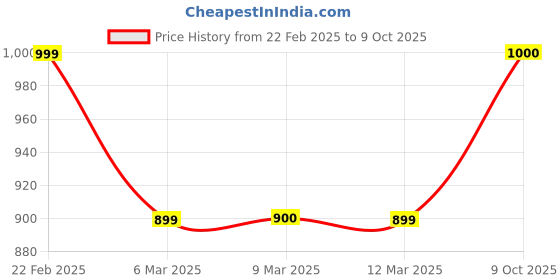 ajio.com glossia Women High-Rise Jeans with Insert Pockets glossia Price History Graph from 22 Feb 2025 to 9 Oct 2025