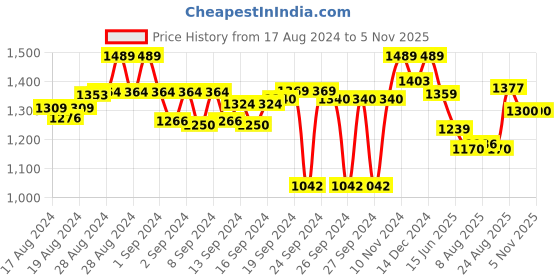 ajio.com glossia Women Lightly Washed Wide Jeans glossia Price History Graph from 17 Aug 2024 to 3 Nov 2025