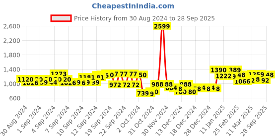 ajio.com glossia Women Mid-Wash Wide-Leg Cargo Jeans glossia Price History Graph from 30 Aug 2024 to 28 Sep 2025
