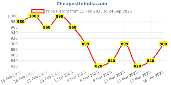 ajio.com glossia Women Western Wear Straight Jeans glossia Price History Graph from 15 Feb 2025 to 24 Sep 2025
