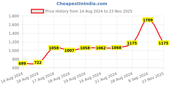 ajio.com palmonas Glossy Enamel Ring palmonas Price History Graph from 14 Aug 2024 to 23 Nov 2025