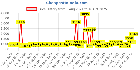 ajio.com catwalk Glossy Lace-Up Boots with Chunky Heels catwalk Price History Graph from 1 Aug 2024 to 16 Oct 2025